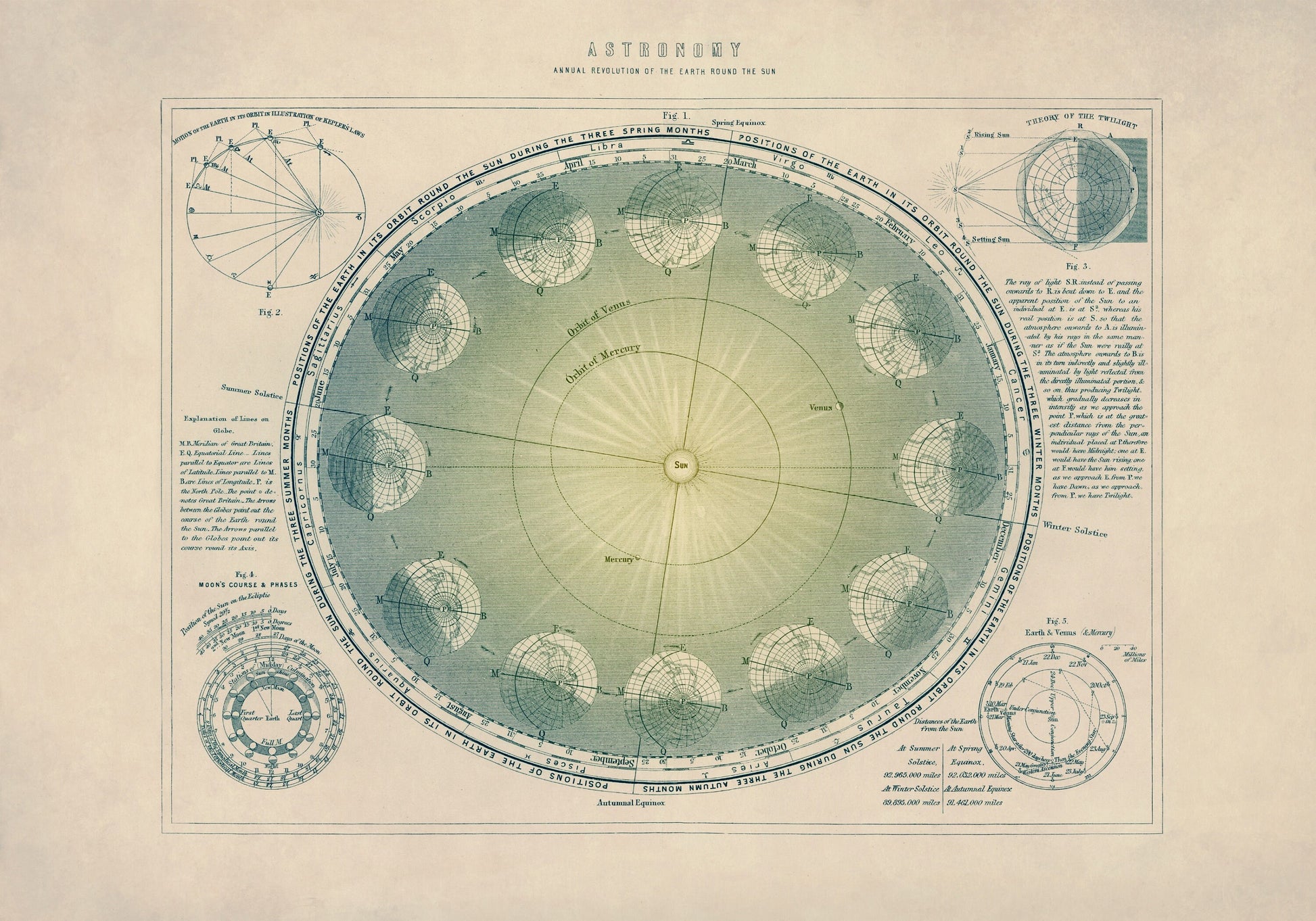 Astronomy - Annual Revolution of the Earth round the Sun Antique Art Reproduction - Astronomy - Celestial Art - Available Framed