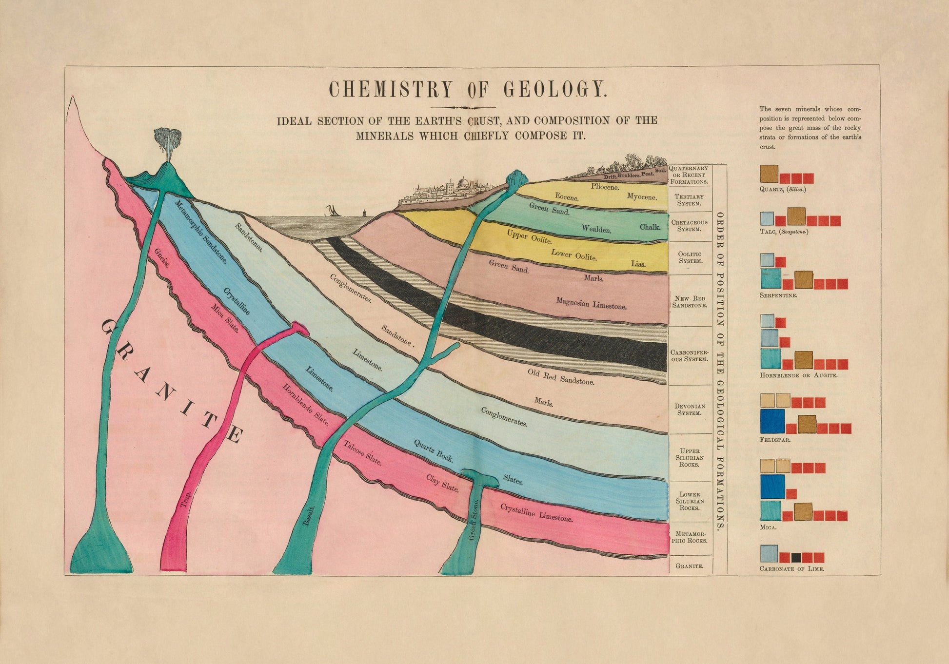 Chemistry of Geology - Ideal Section of the Earth's Crust & Composition of the Minerals - Antique Reproduction - Available Framed